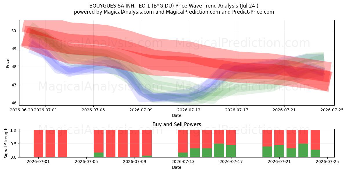  BOUYGUES SA INH.  EO 1 (BYG.DU) Support and Resistance area (23 Jul) 