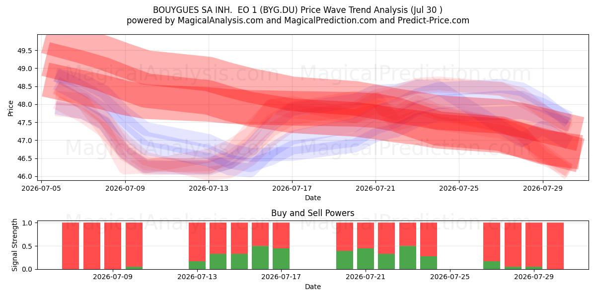  BOUYGUES SA INH.  EO 1 (BYG.DU) Support and Resistance area (29 Jul) 