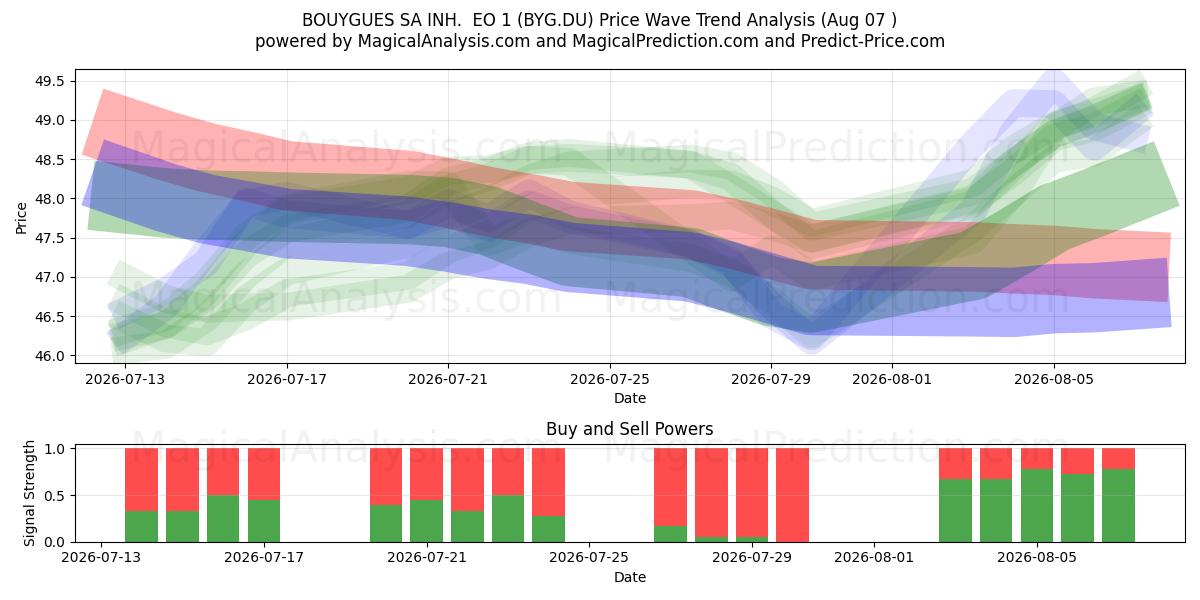 BOUYGUES SA INH.  EO 1 (BYG.DU) Support and Resistance area (06 Aug) 