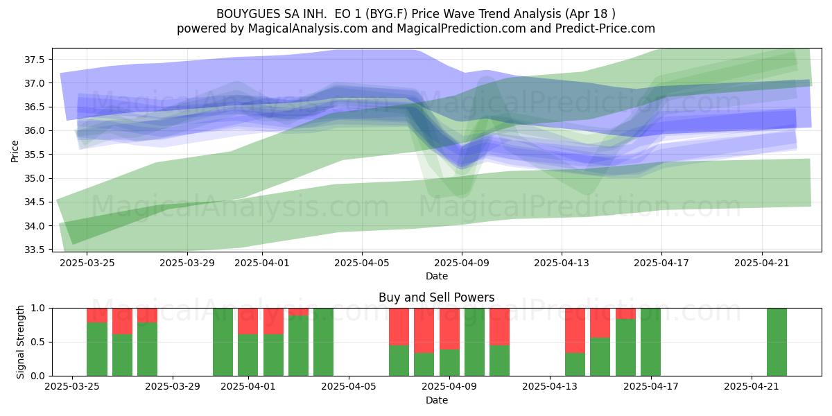  BOUYGUES SA INH.  EO 1 (BYG.F) Support and Resistance area (18 Apr) 