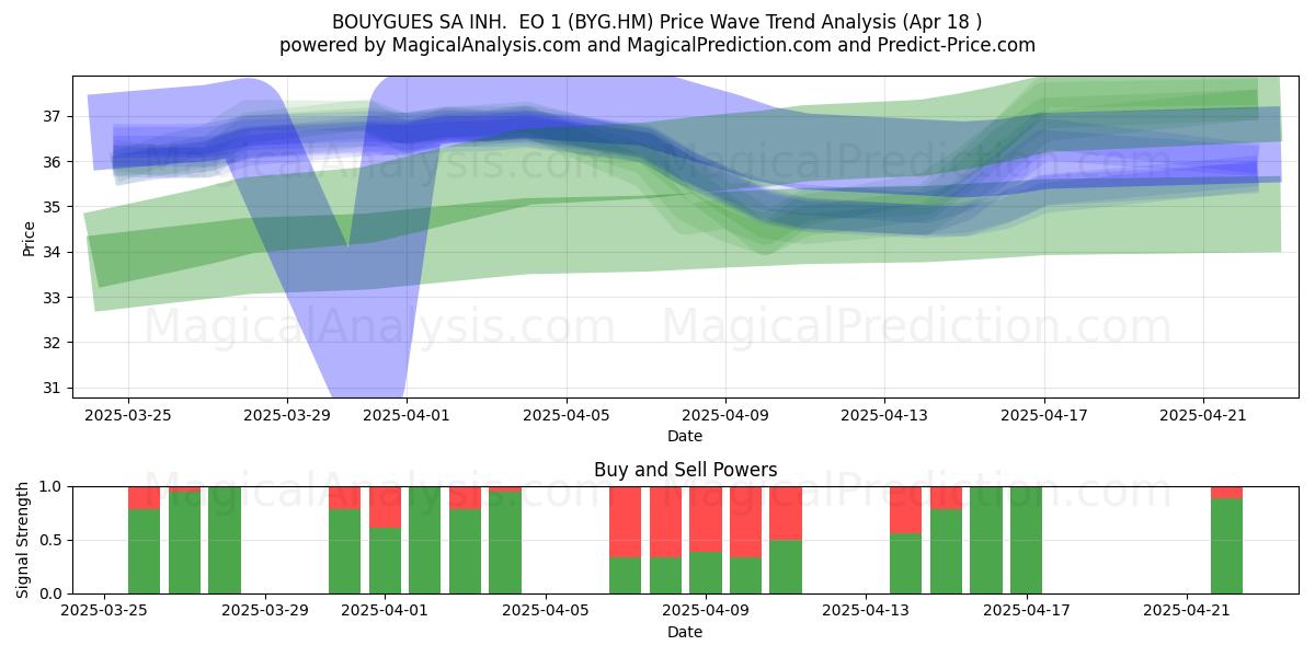  BOUYGUES SA INH.  EO 1 (BYG.HM) Support and Resistance area (18 Apr) 