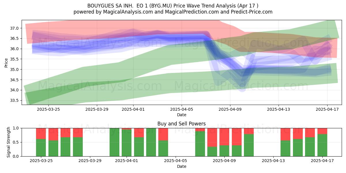  BOUYGUES SA INH.  EO 1 (BYG.MU) Support and Resistance area (17 Apr) 