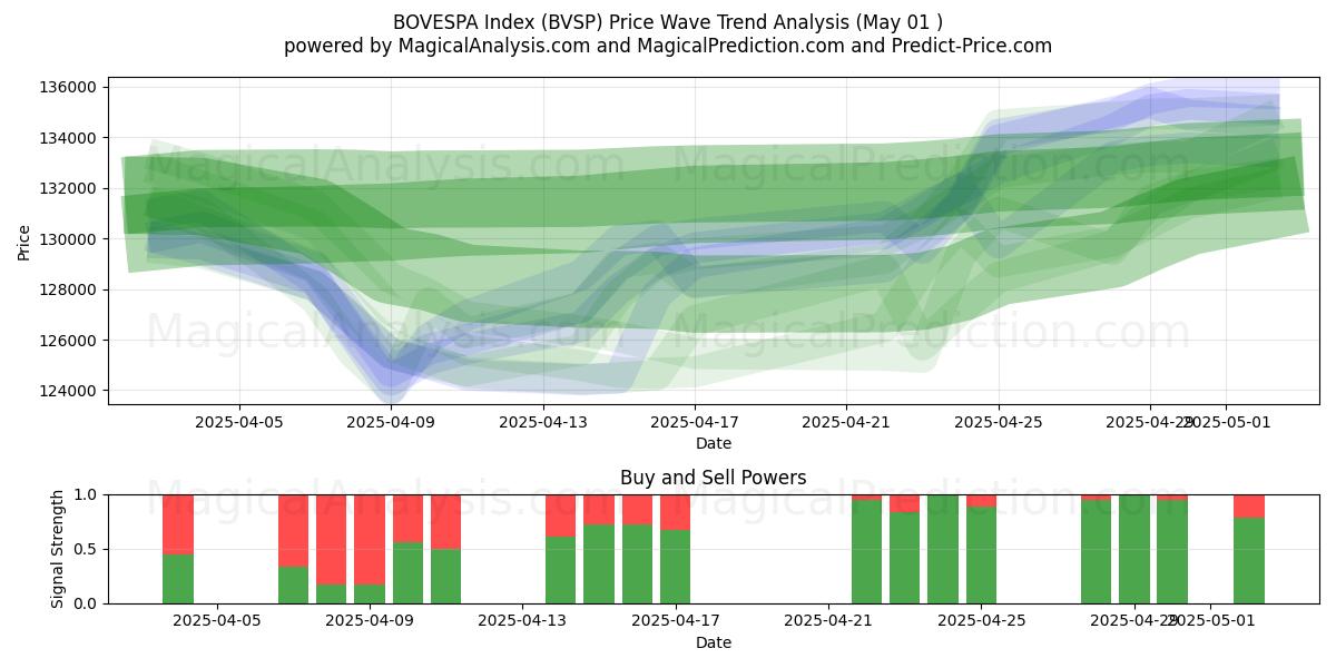  Indice BOVESPA (BVSP) Support and Resistance area (01 May) 
