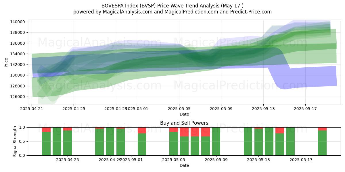  Индекс БОВЕСПА (BVSP) Support and Resistance area (17 May) 