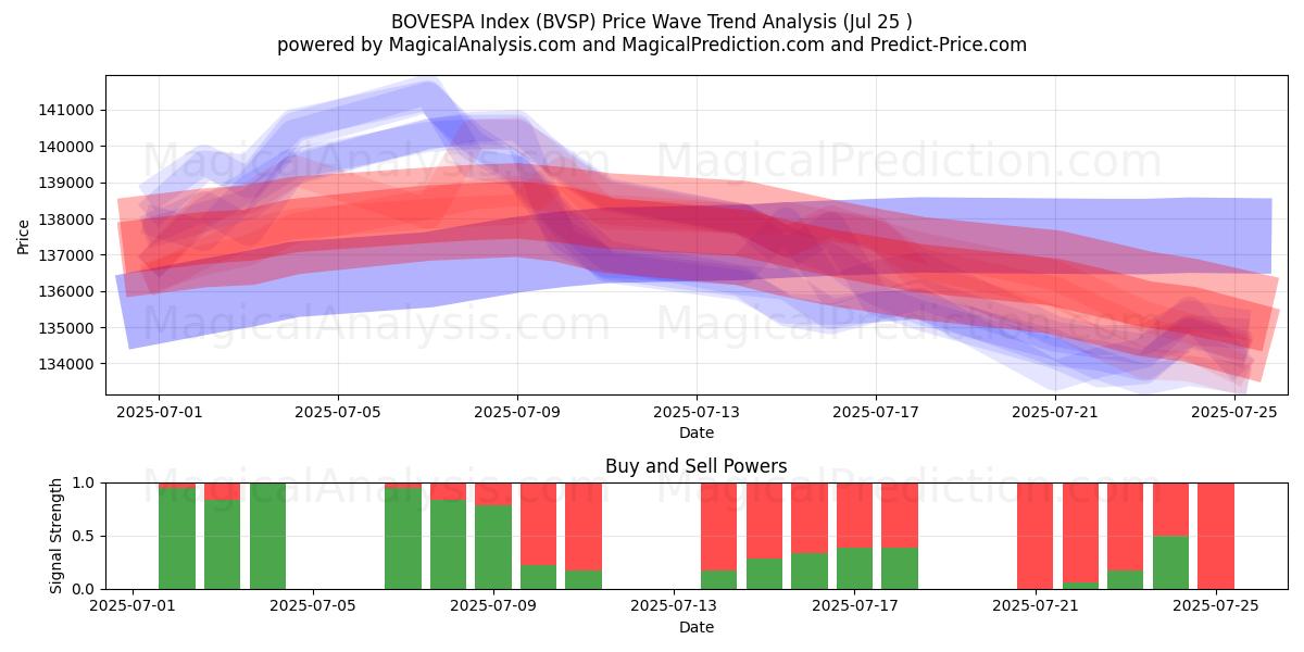  BOVESPA Index (BVSP) Support and Resistance area (23 Jul) 