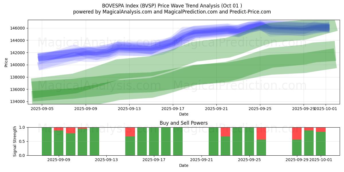  Índice BOVESPA (BVSP) Support and Resistance area (30 Sep) 