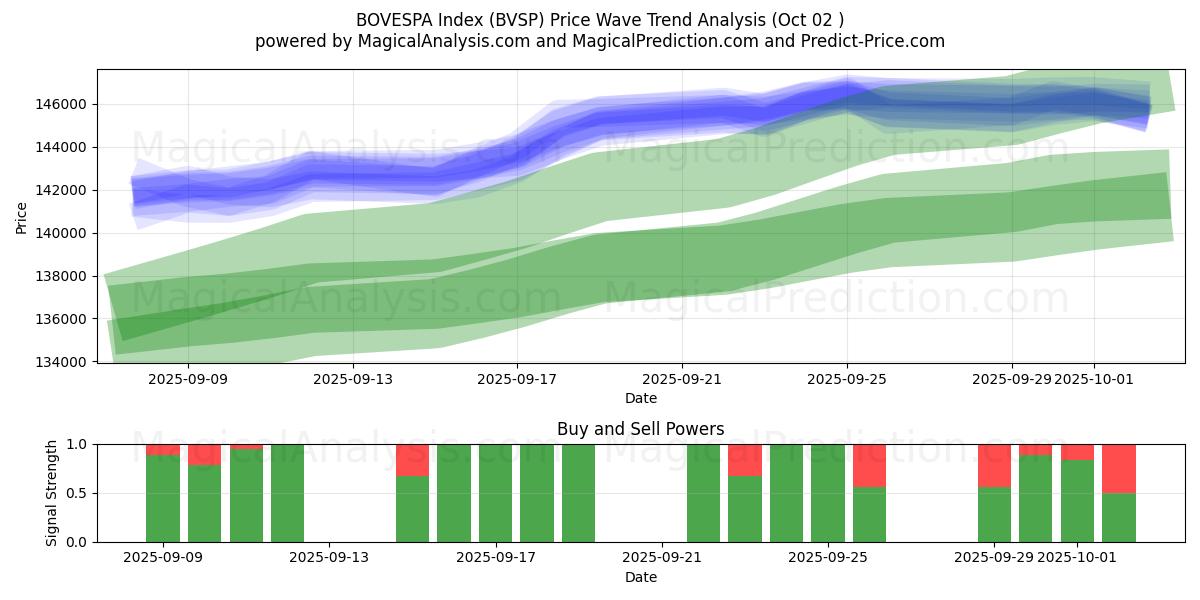  BOVESPA-index (BVSP) Support and Resistance area (01 Oct) 