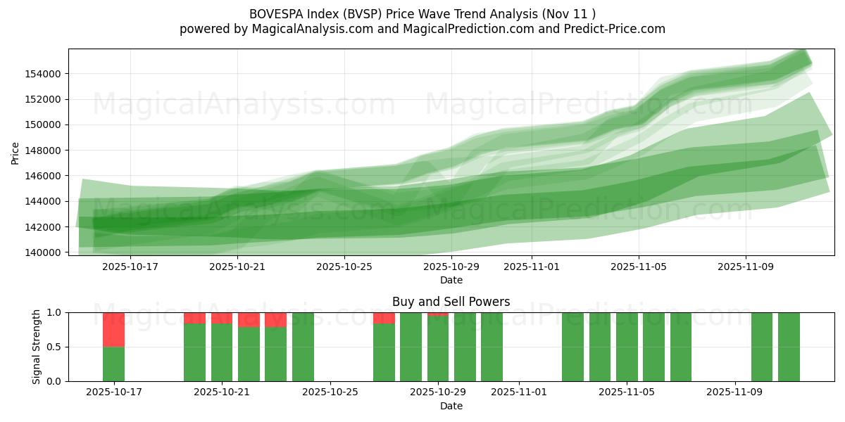  BOVESPA Index (BVSP) Support and Resistance area (10 Nov) 
