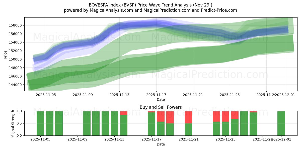  圣保罗证券交易所指数 (BVSP) Support and Resistance area (28 Nov) 