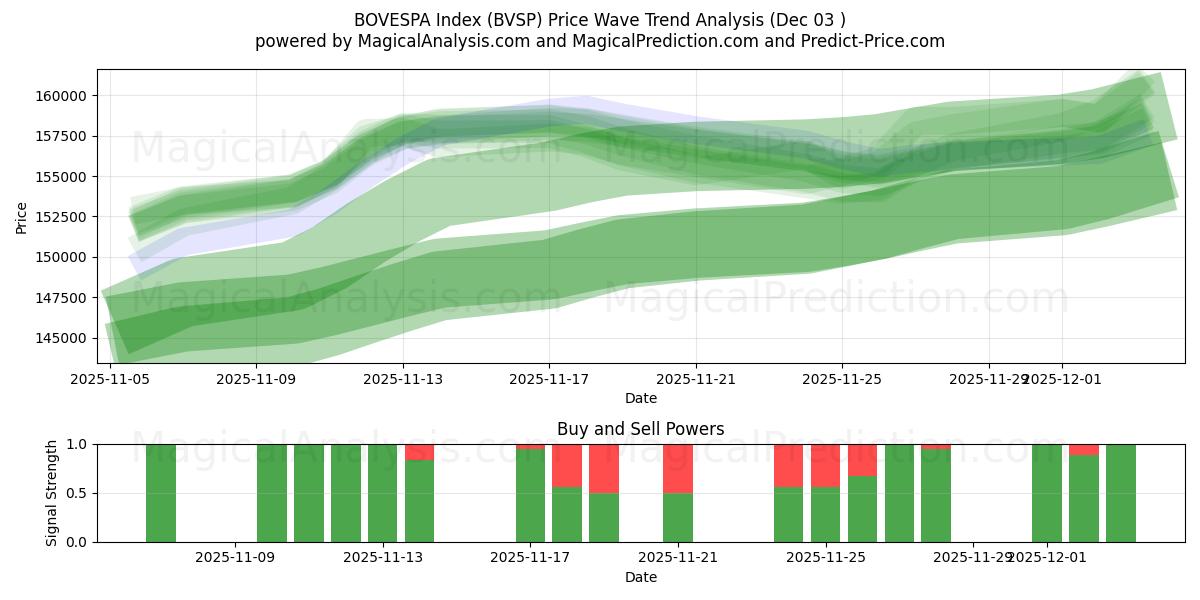  BOVESPA-index (BVSP) Support and Resistance area (02 Dec) 
