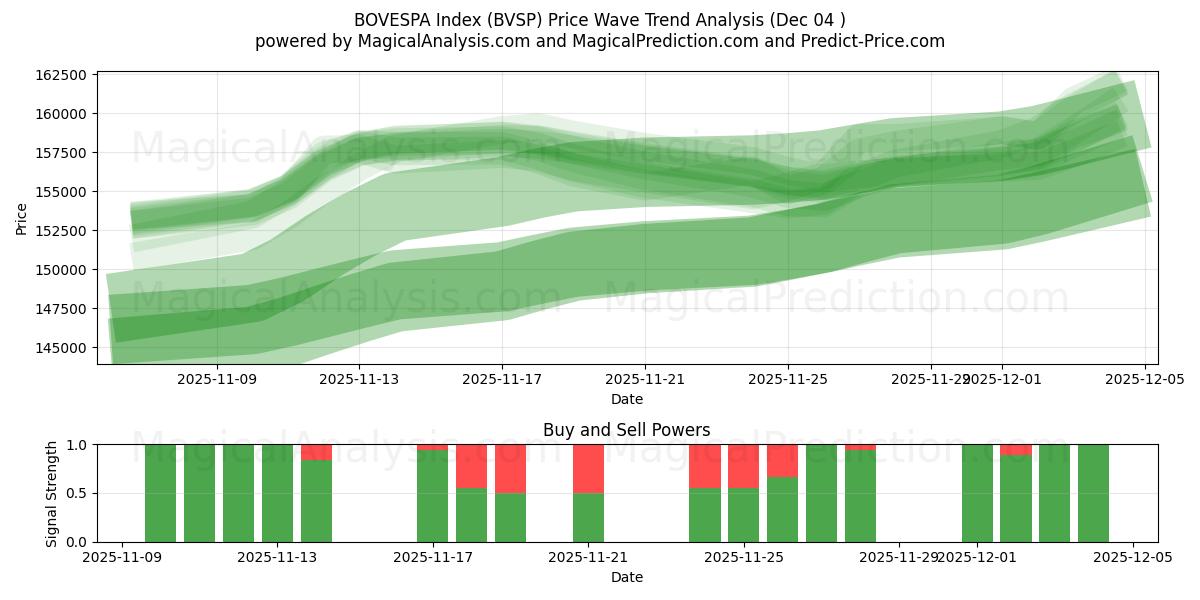  Índice BOVESPA (BVSP) Support and Resistance area (03 Dec) 