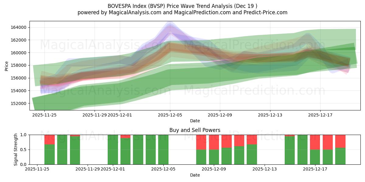  BOVESPA Endeksi (BVSP) Support and Resistance area (18 Dec) 