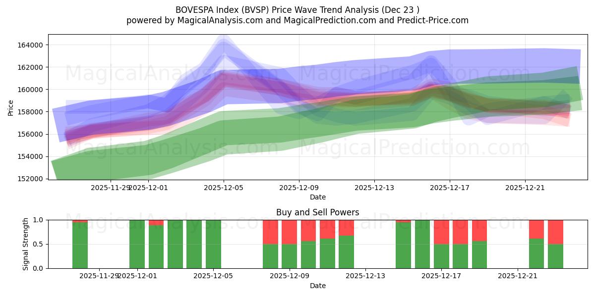  BOVESPA-index (BVSP) Support and Resistance area (22 Dec) 
