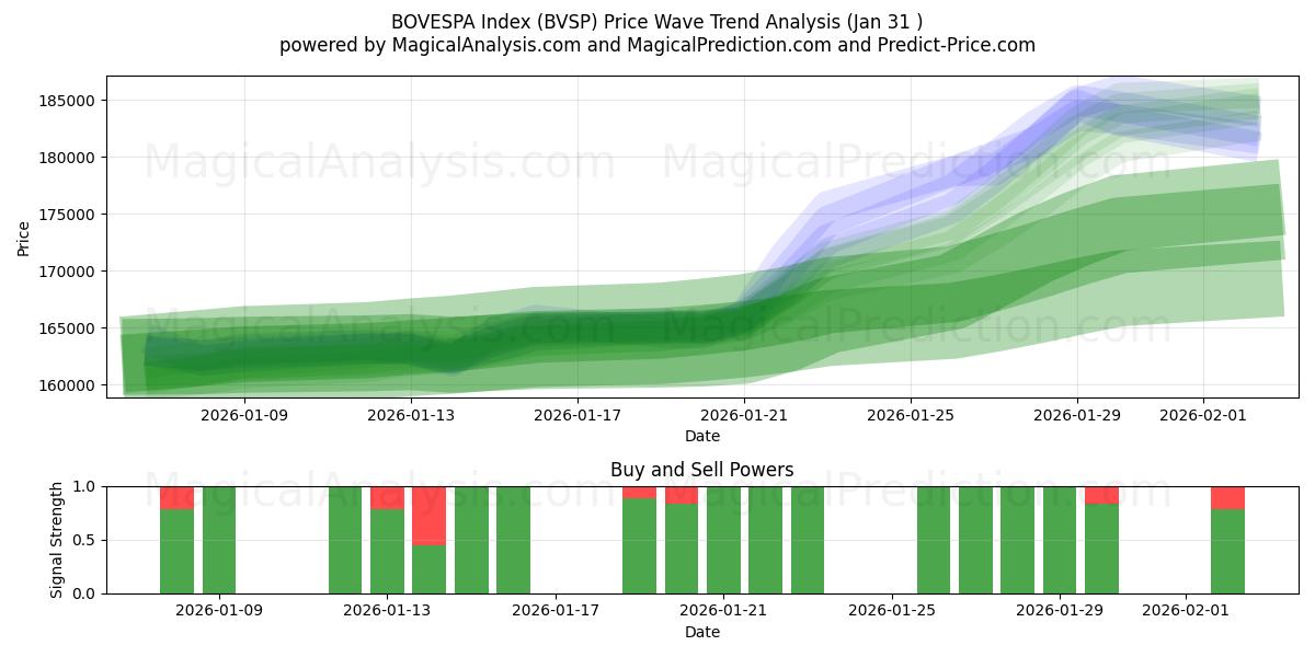  बोवेस्पा सूचकांक (BVSP) Support and Resistance area (30 Jan) 
