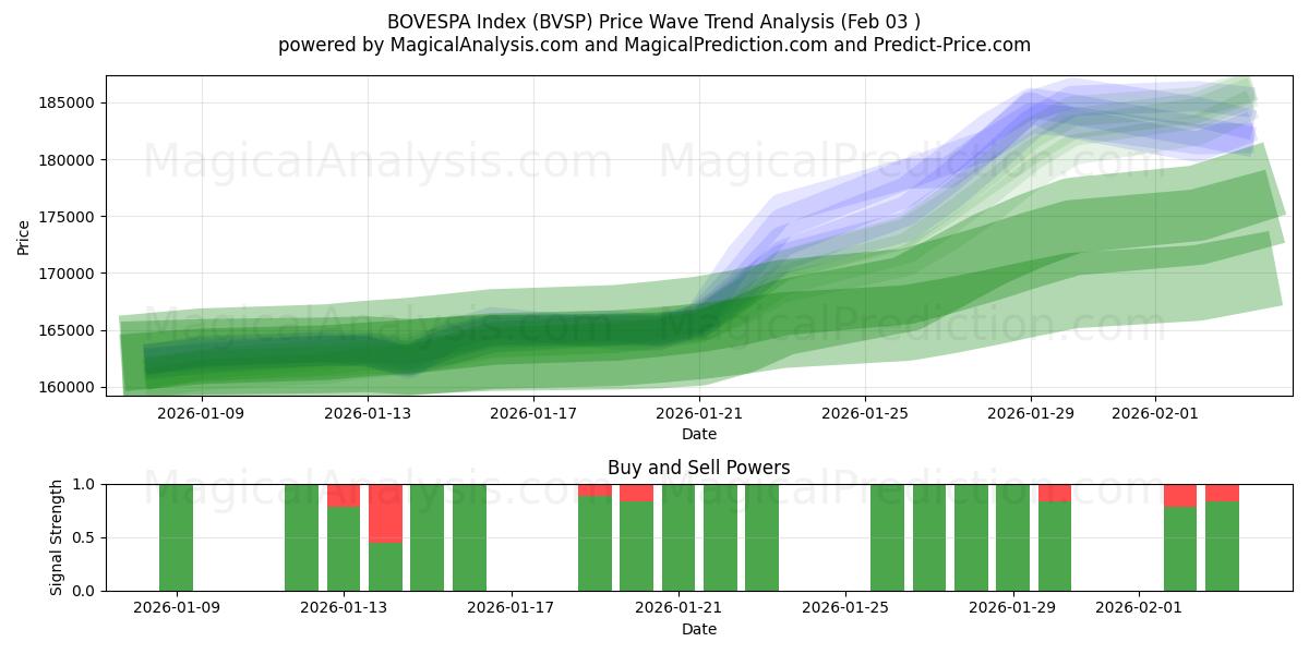  BOVESPA Index (BVSP) Support and Resistance area (02 Feb) 