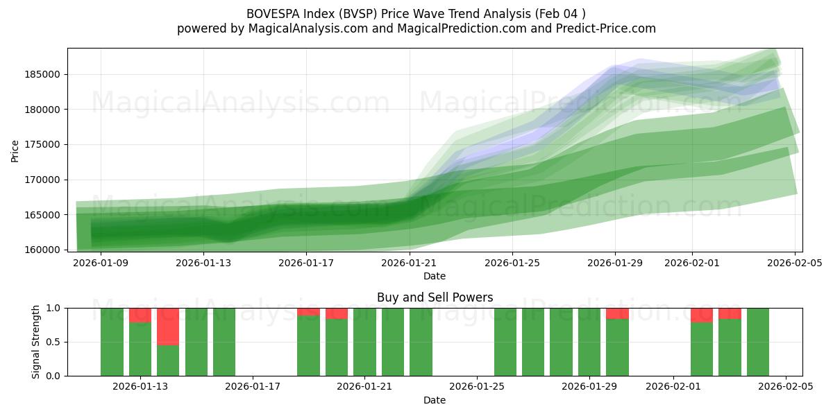  شاخص BOVESPA (BVSP) Support and Resistance area (03 Feb) 