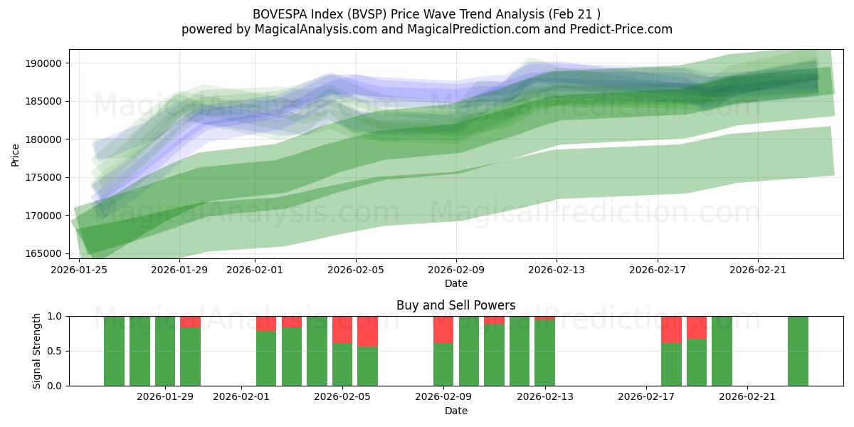 Índice BOVESPA (BVSP) Support and Resistance area (20 Feb) 