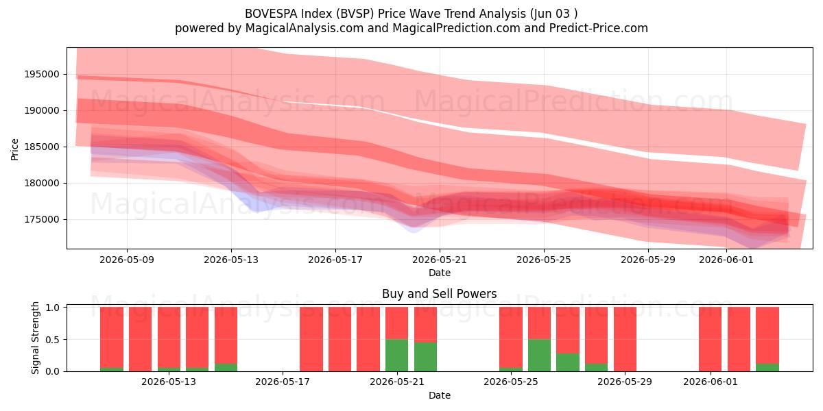  BOVESPA Endeksi (BVSP) Support and Resistance area (01 Jun) 