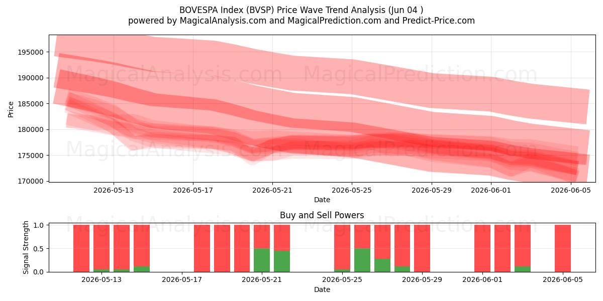  Indice BOVESPA (BVSP) Support and Resistance area (03 Jun) 