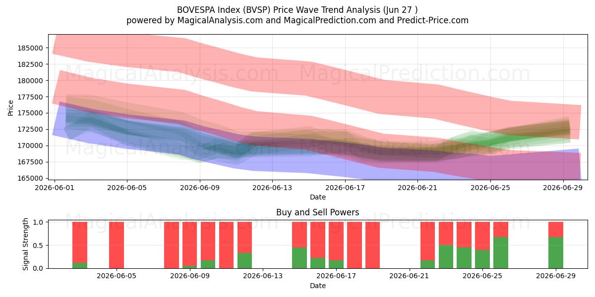  Indice BOVESPA (BVSP) Support and Resistance area (25 Jun) 
