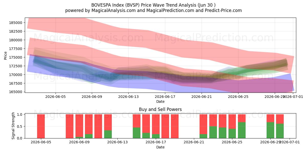  Indice BOVESPA (BVSP) Support and Resistance area (29 Jun) 