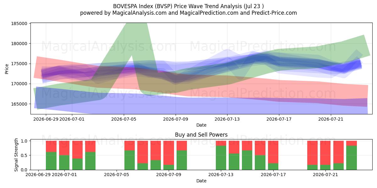  شاخص BOVESPA (BVSP) Support and Resistance area (22 Jul) 