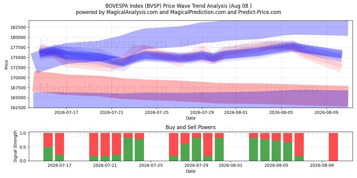  Indice BOVESPA (BVSP) Support and Resistance area (07 Aug) 