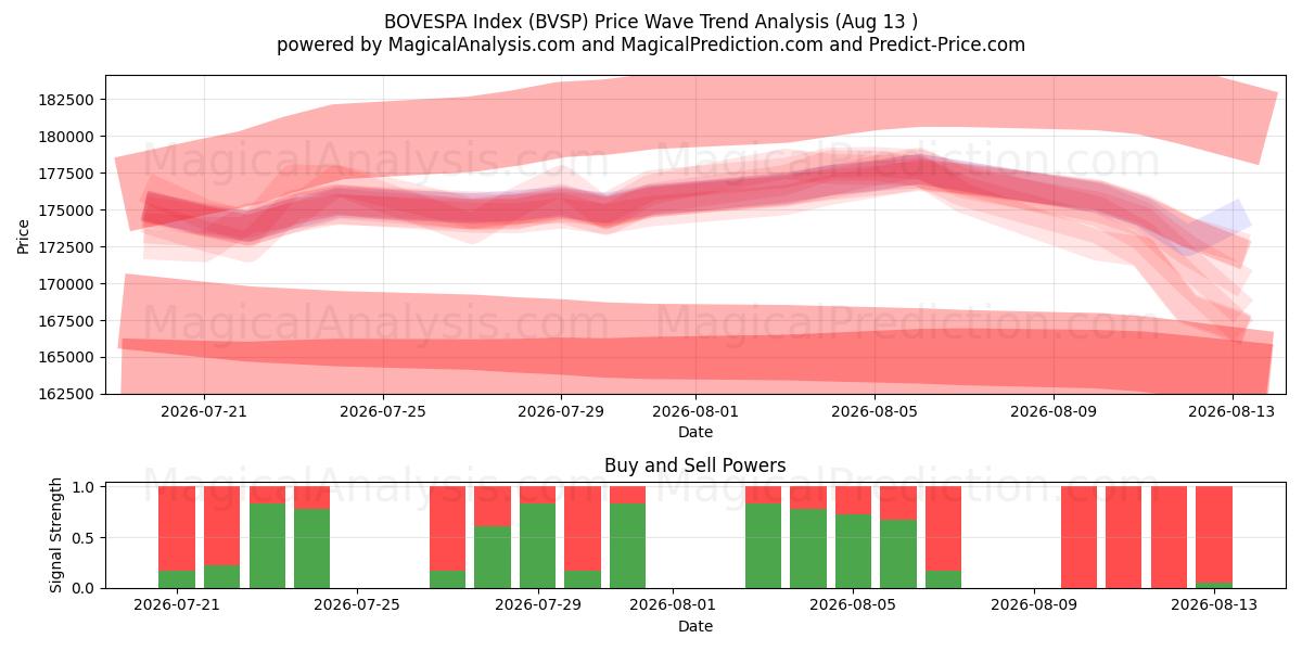  BOVESPA-indeks (BVSP) Support and Resistance area (12 Aug) 
