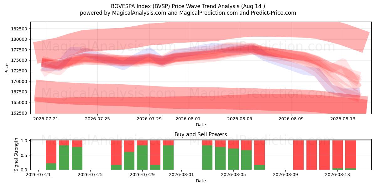  BOVESPA-index (BVSP) Support and Resistance area (13 Aug) 