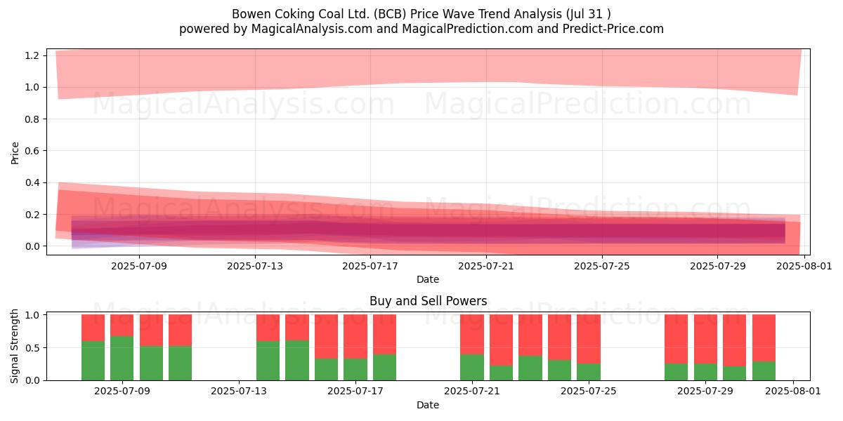  Bowen Coking Coal Ltd. (BCB) Support and Resistance area (30 Jul) 