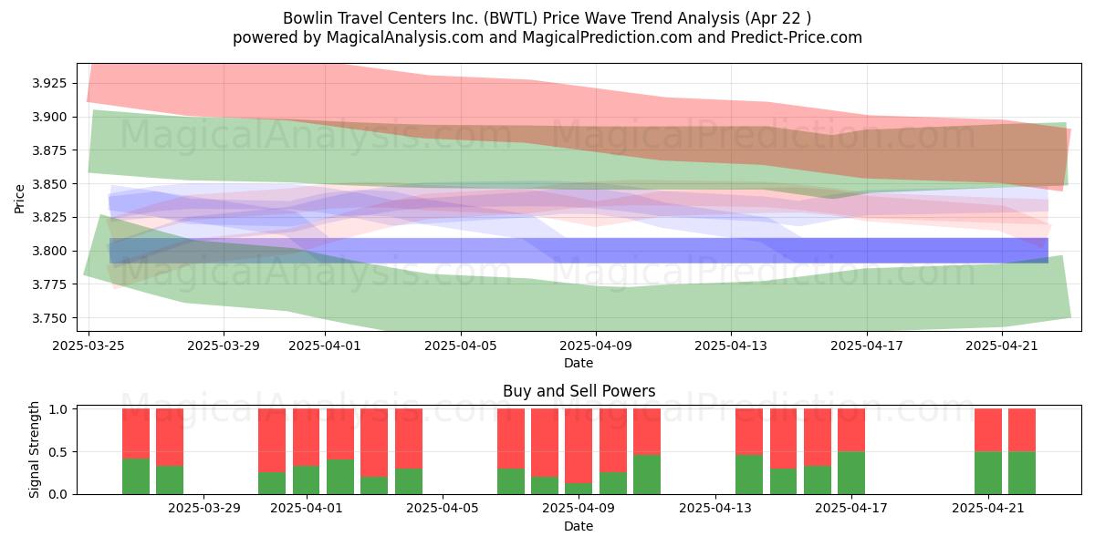  Bowlin Travel Centers Inc. (BWTL) Support and Resistance area (22 Apr) 