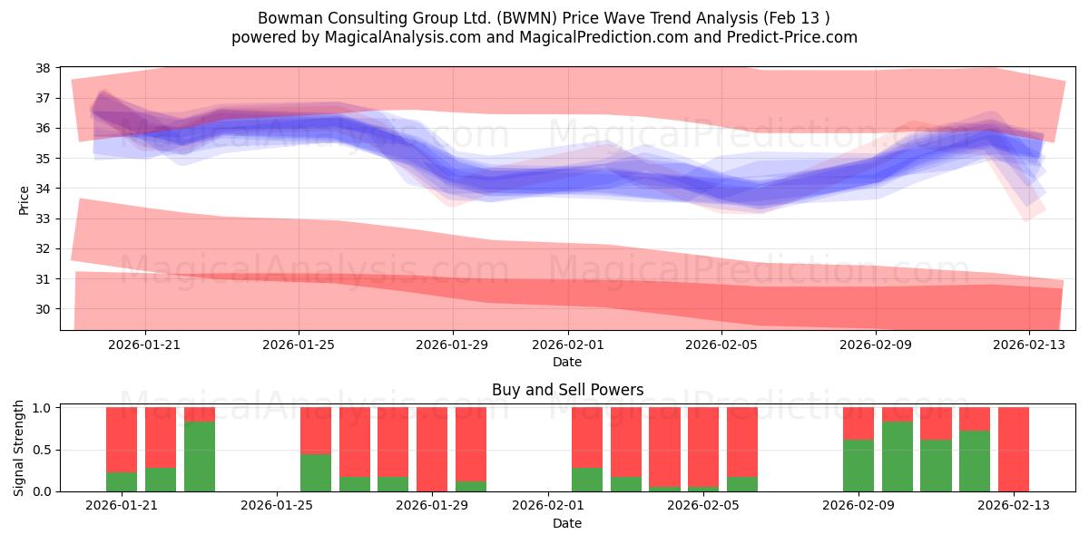  Bowman Consulting Group Ltd. (BWMN) Support and Resistance area (12 Feb) 