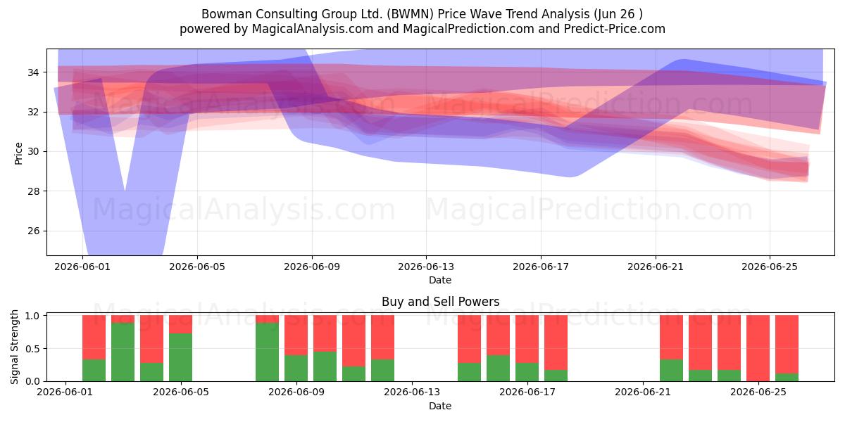  Bowman Consulting Group Ltd. (BWMN) Support and Resistance area (25 Jun) 