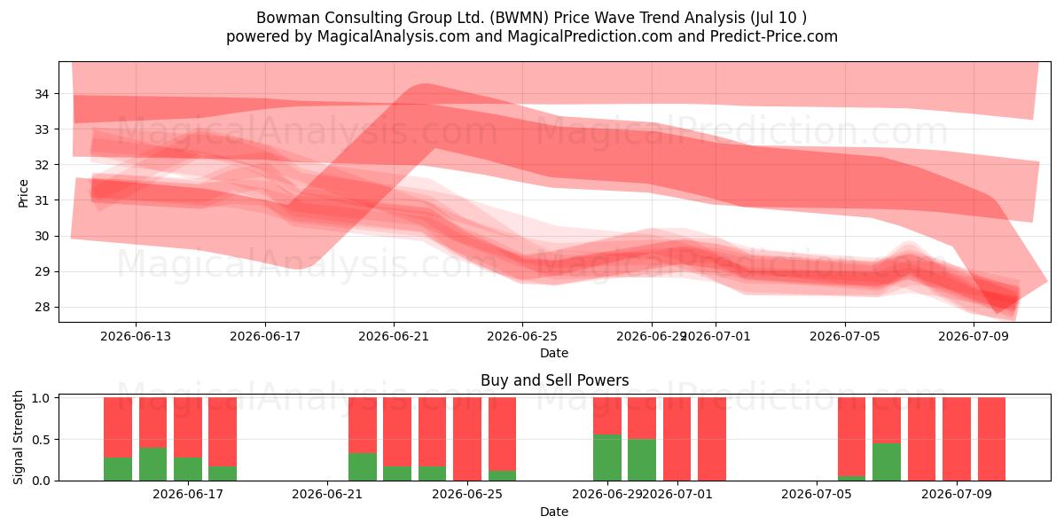  Bowman Consulting Group Ltd. (BWMN) Support and Resistance area (09 Jul) 