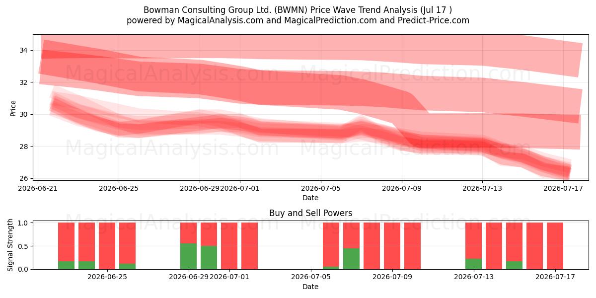  Bowman Consulting Group Ltd. (BWMN) Support and Resistance area (16 Jul) 