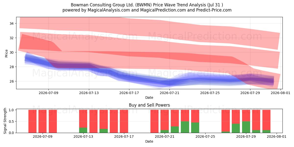  Bowman Consulting Group Ltd. (BWMN) Support and Resistance area (30 Jul) 
