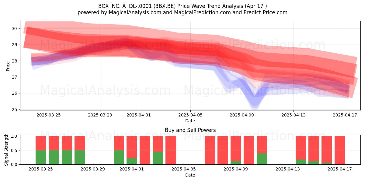  BOX INC. A  DL-,0001 (3BX.BE) Support and Resistance area (17 Apr) 
