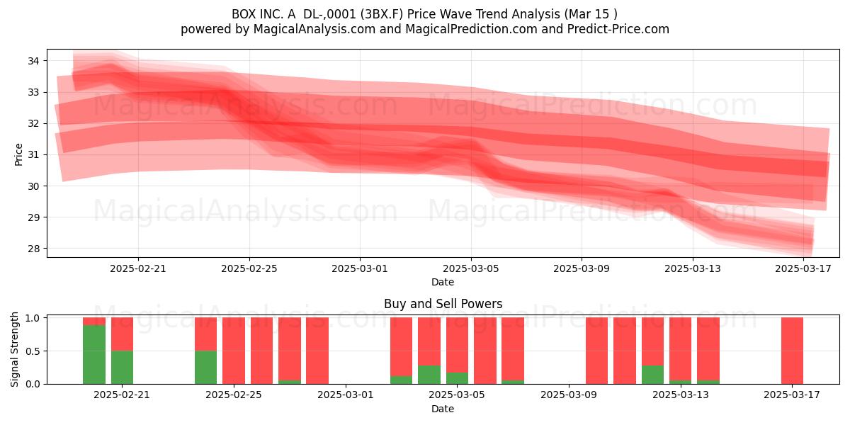  BOX INC. A  DL-,0001 (3BX.F) Support and Resistance area (15 Mar) 