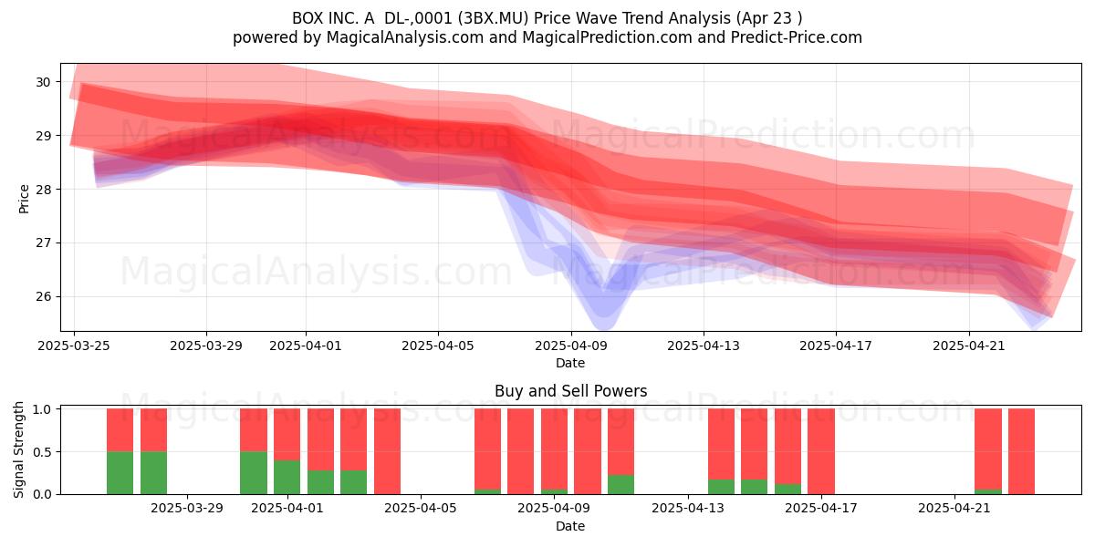  BOX INC. A  DL-,0001 (3BX.MU) Support and Resistance area (23 Apr) 