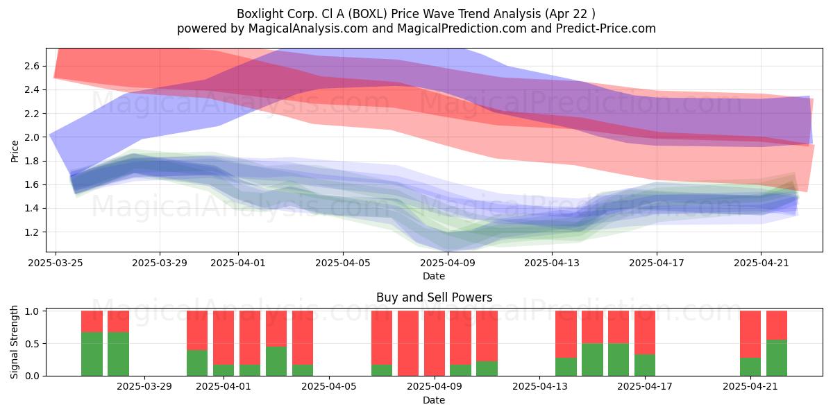  Boxlight Corp. Cl A (BOXL) Support and Resistance area (22 Apr) 