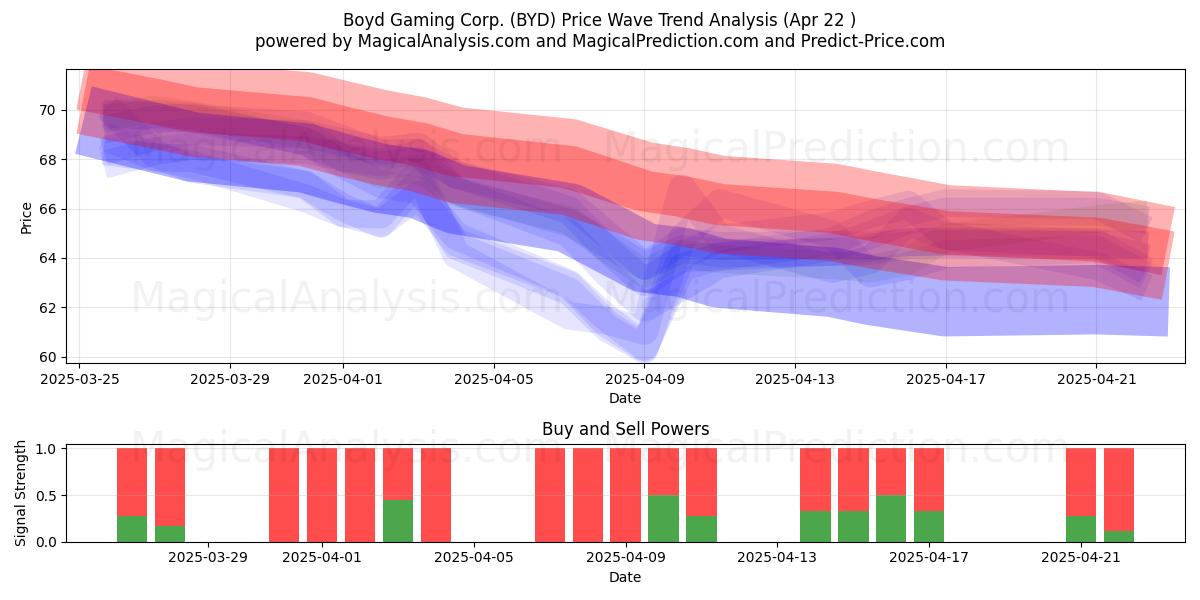  Boyd Gaming Corp. (BYD) Support and Resistance area (22 Apr) 