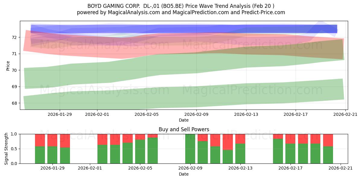  BOYD GAMING CORP.  DL-,01 (BO5.BE) Support and Resistance area (19 Feb) 