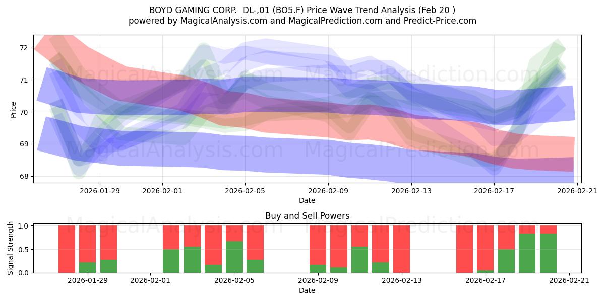  BOYD GAMING CORP.  DL-,01 (BO5.F) Support and Resistance area (19 Feb) 