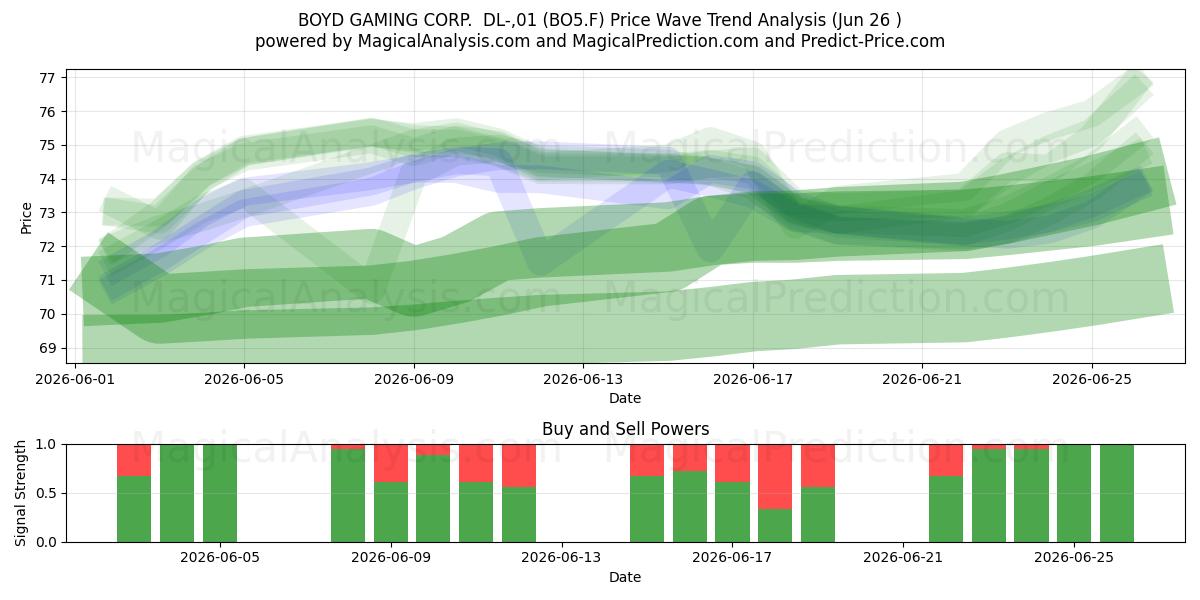  BOYD GAMING CORP.  DL-,01 (BO5.F) Support and Resistance area (25 Jun) 