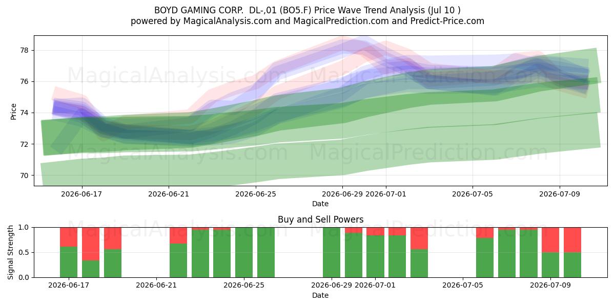  BOYD GAMING CORP.  DL-,01 (BO5.F) Support and Resistance area (09 Jul) 
