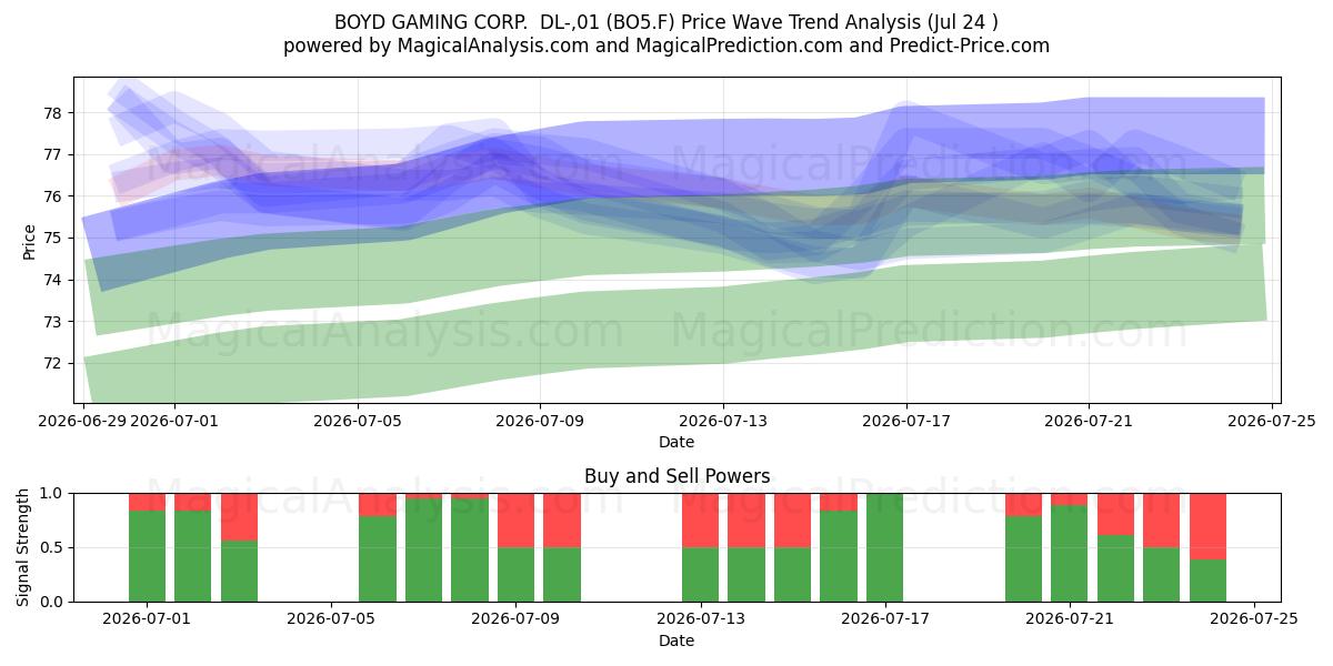  BOYD GAMING CORP.  DL-,01 (BO5.F) Support and Resistance area (23 Jul) 