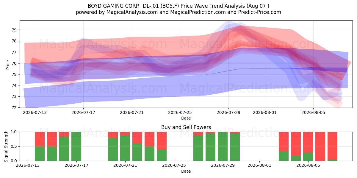  BOYD GAMING CORP.  DL-,01 (BO5.F) Support and Resistance area (06 Aug) 