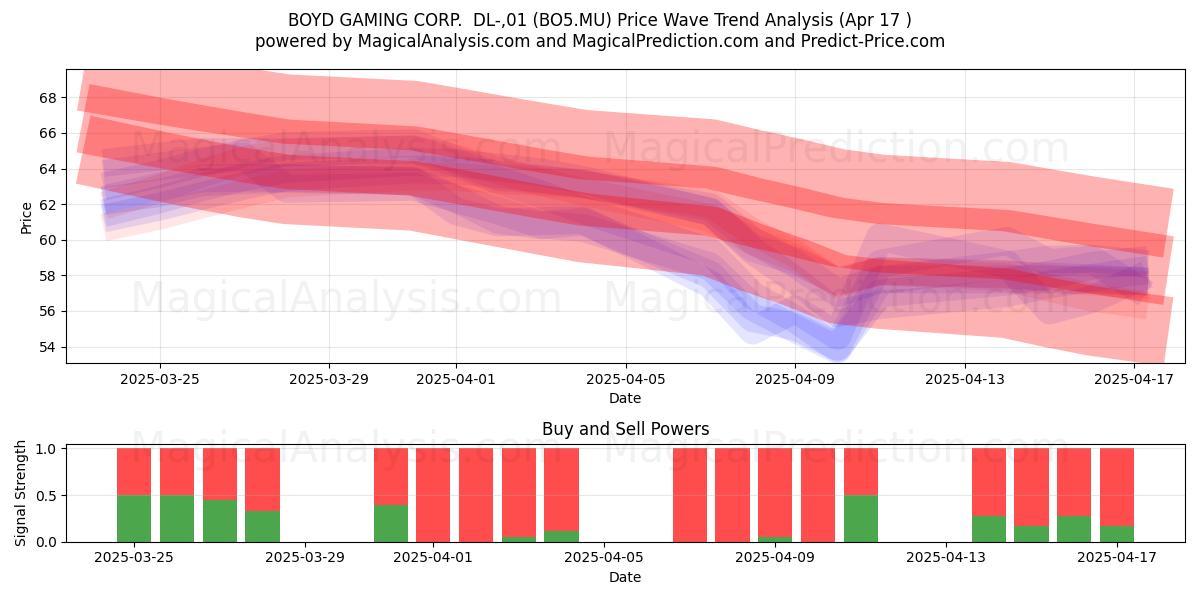  BOYD GAMING CORP.  DL-,01 (BO5.MU) Support and Resistance area (17 Apr) 