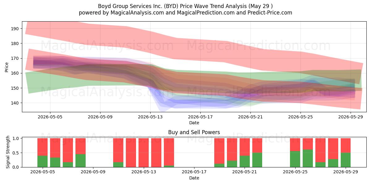 Boyd Group Services Inc. (BYD) Support and Resistance area (28 May) 