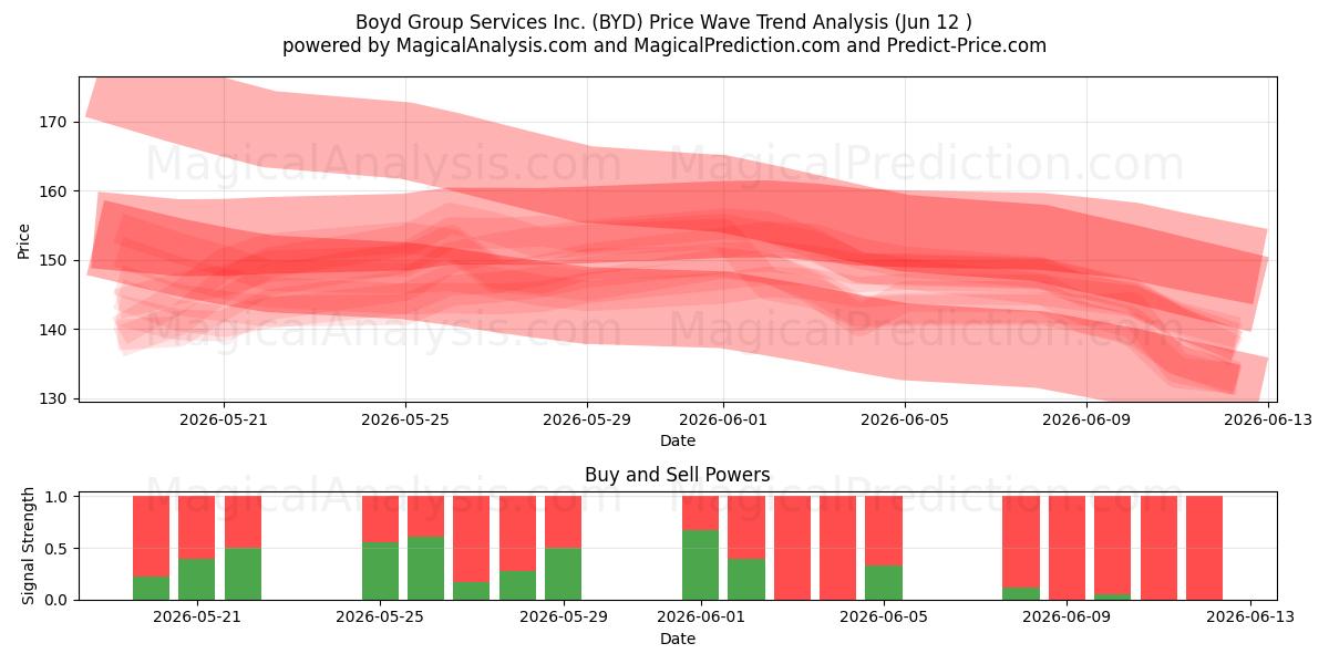  Boyd Group Services Inc. (BYD) Support and Resistance area (11 Jun) 